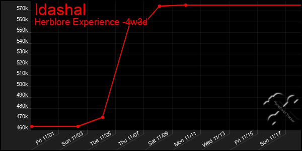 Last 31 Days Graph of Idashal