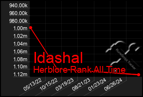 Total Graph of Idashal