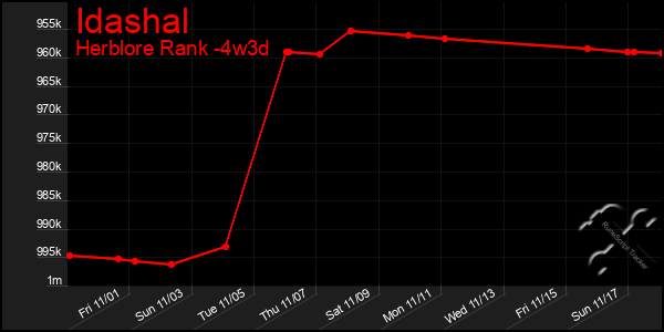 Last 31 Days Graph of Idashal