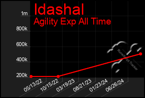 Total Graph of Idashal