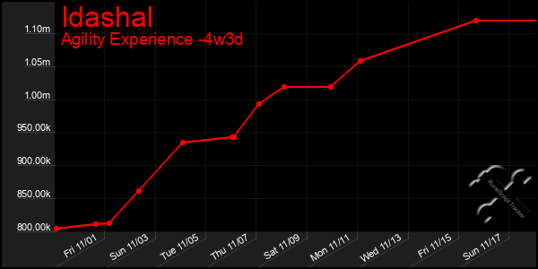 Last 31 Days Graph of Idashal