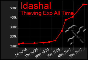 Total Graph of Idashal