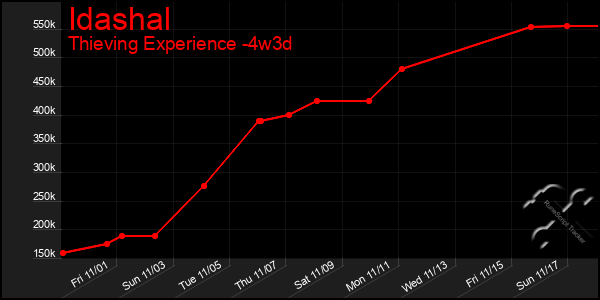 Last 31 Days Graph of Idashal