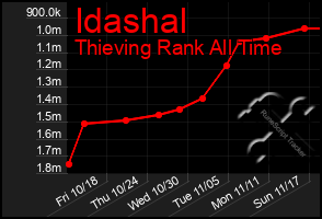 Total Graph of Idashal