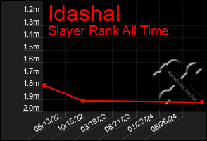 Total Graph of Idashal