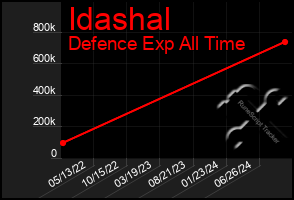 Total Graph of Idashal