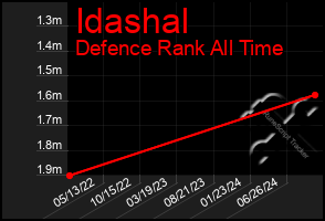 Total Graph of Idashal