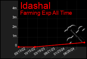 Total Graph of Idashal