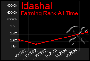 Total Graph of Idashal