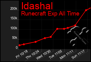 Total Graph of Idashal