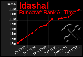 Total Graph of Idashal