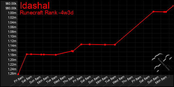 Last 31 Days Graph of Idashal