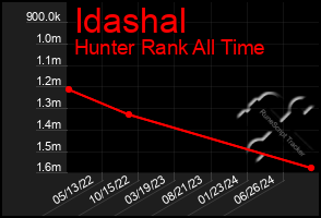 Total Graph of Idashal