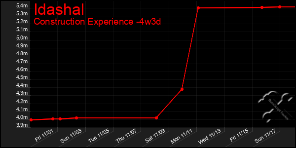 Last 31 Days Graph of Idashal