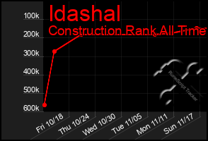 Total Graph of Idashal