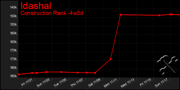 Last 31 Days Graph of Idashal