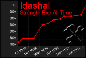 Total Graph of Idashal