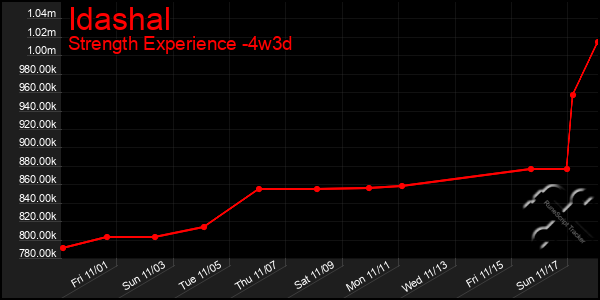 Last 31 Days Graph of Idashal