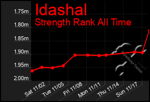 Total Graph of Idashal