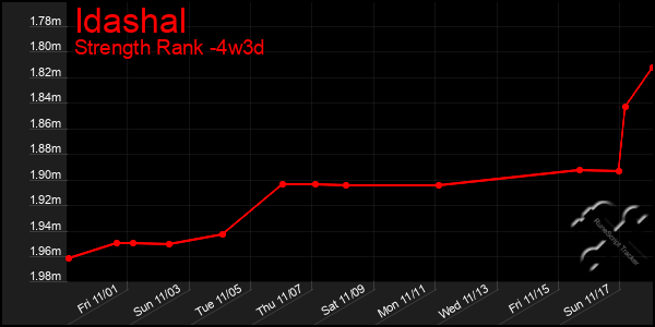 Last 31 Days Graph of Idashal