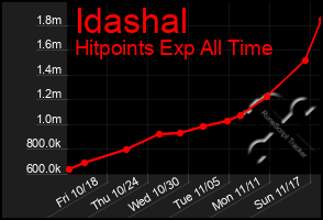 Total Graph of Idashal