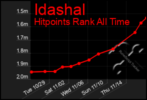 Total Graph of Idashal