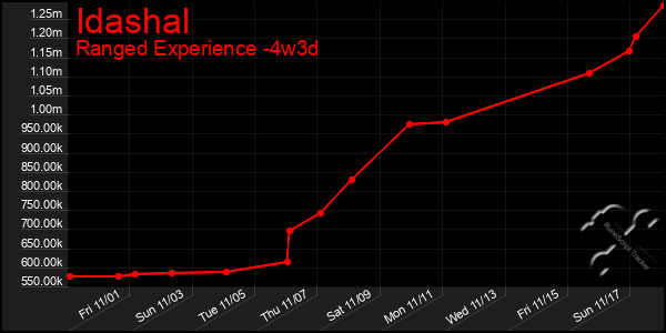 Last 31 Days Graph of Idashal