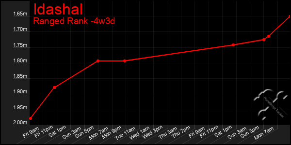 Last 31 Days Graph of Idashal