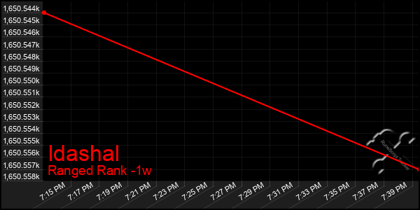 Last 7 Days Graph of Idashal