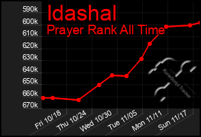 Total Graph of Idashal