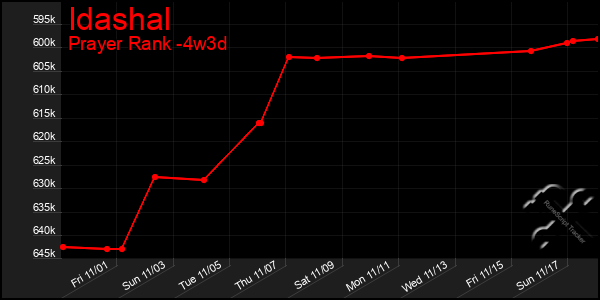 Last 31 Days Graph of Idashal