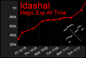 Total Graph of Idashal