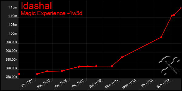 Last 31 Days Graph of Idashal