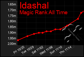 Total Graph of Idashal