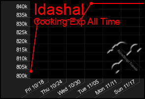 Total Graph of Idashal