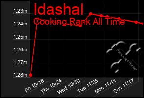 Total Graph of Idashal