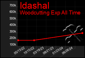 Total Graph of Idashal