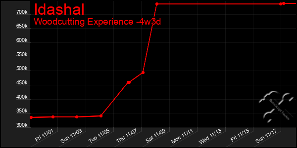 Last 31 Days Graph of Idashal