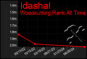 Total Graph of Idashal