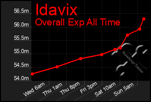 Total Graph of Idavix