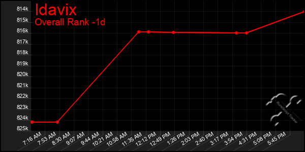 Last 24 Hours Graph of Idavix