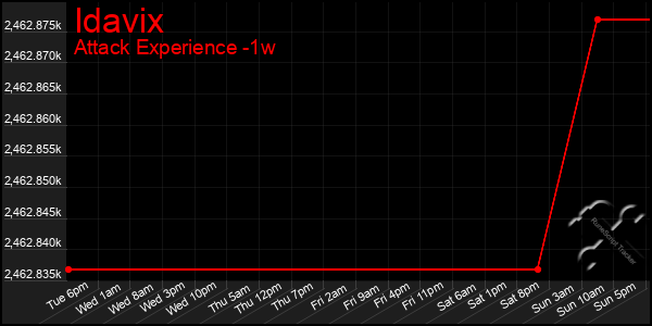 Last 7 Days Graph of Idavix