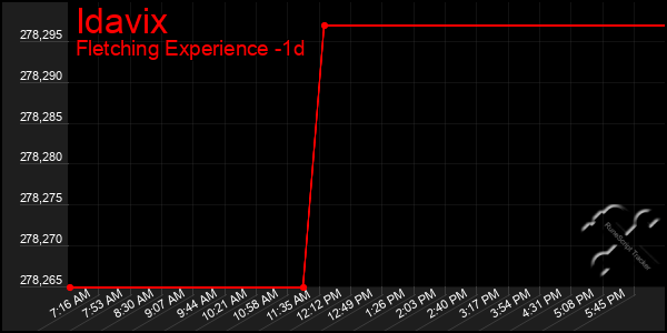 Last 24 Hours Graph of Idavix
