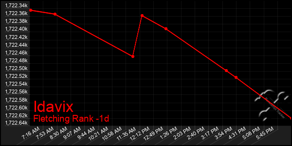 Last 24 Hours Graph of Idavix