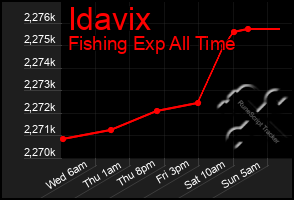 Total Graph of Idavix