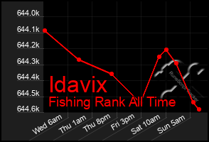 Total Graph of Idavix