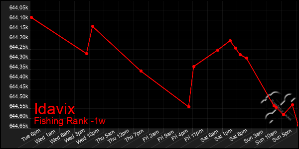 Last 7 Days Graph of Idavix