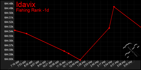 Last 24 Hours Graph of Idavix