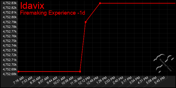 Last 24 Hours Graph of Idavix