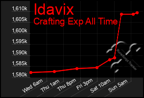 Total Graph of Idavix